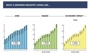 Firearm Industry Economic Impact Rises 322 per cent Since 2008